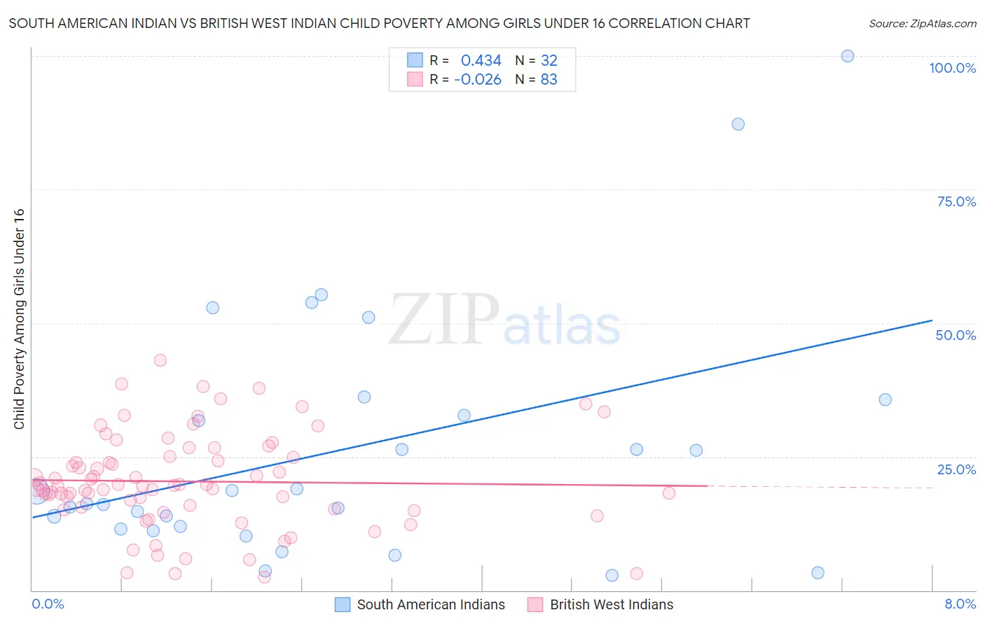 South American Indian vs British West Indian Child Poverty Among Girls Under 16