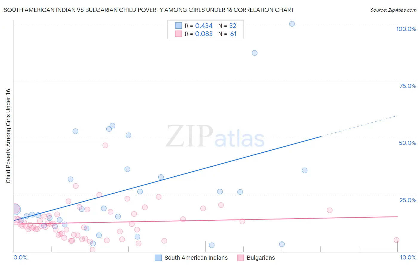 South American Indian vs Bulgarian Child Poverty Among Girls Under 16