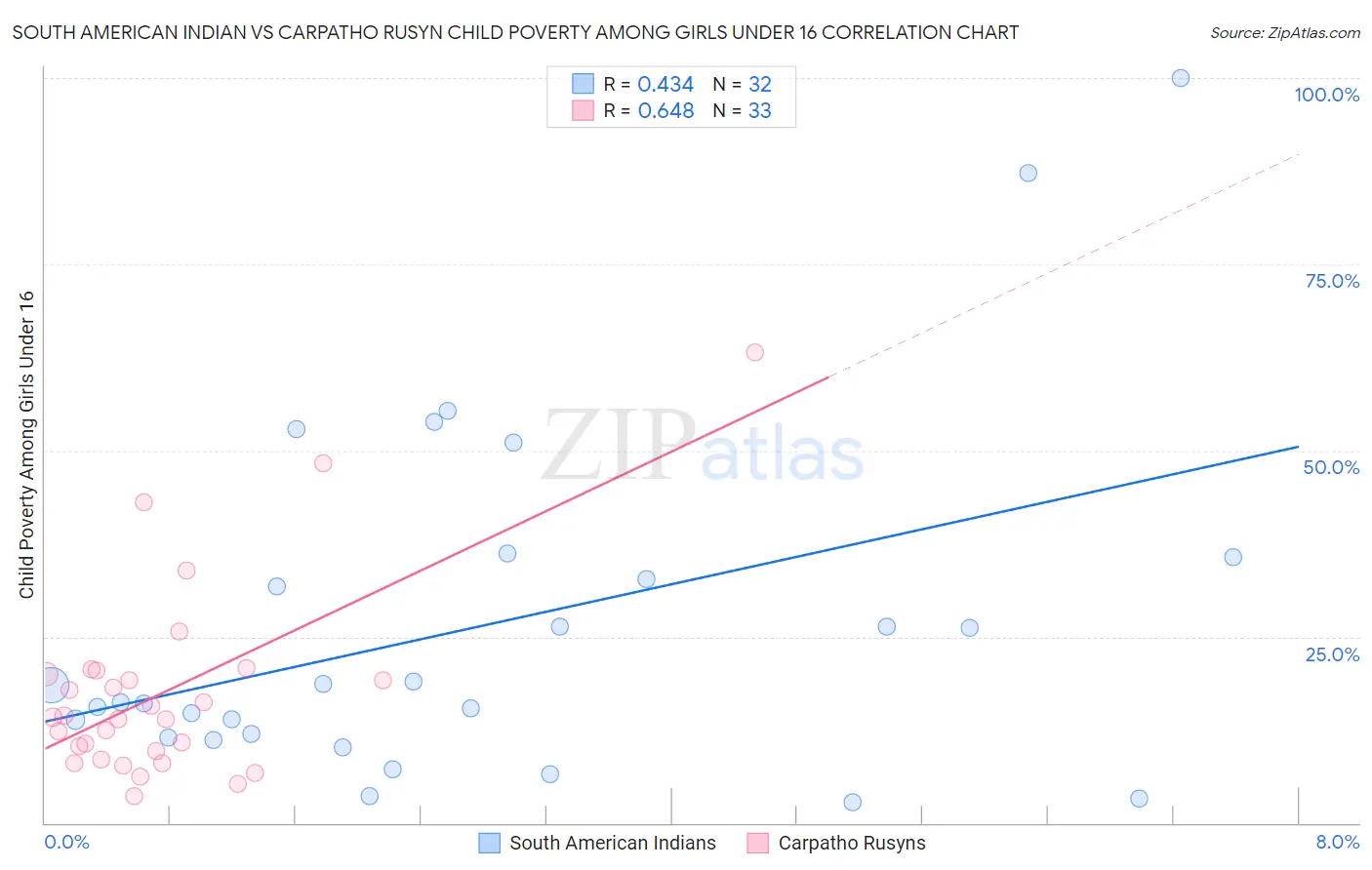 South American Indian vs Carpatho Rusyn Child Poverty Among Girls Under 16