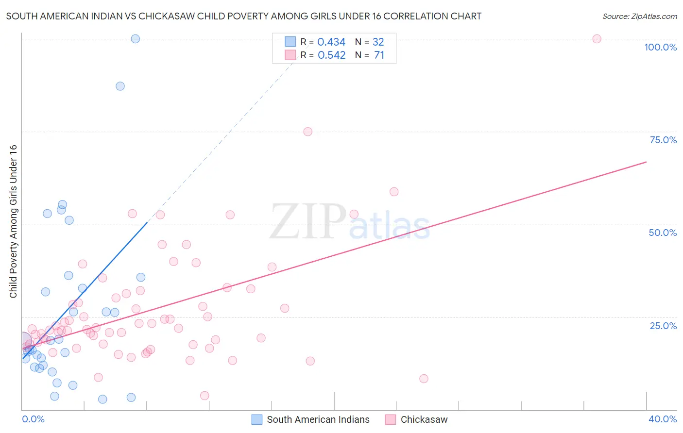 South American Indian vs Chickasaw Child Poverty Among Girls Under 16