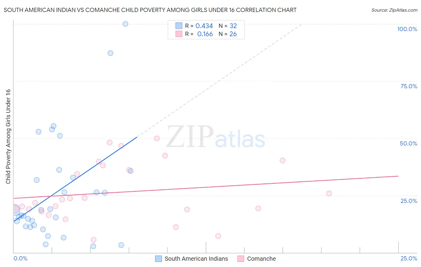 South American Indian vs Comanche Child Poverty Among Girls Under 16