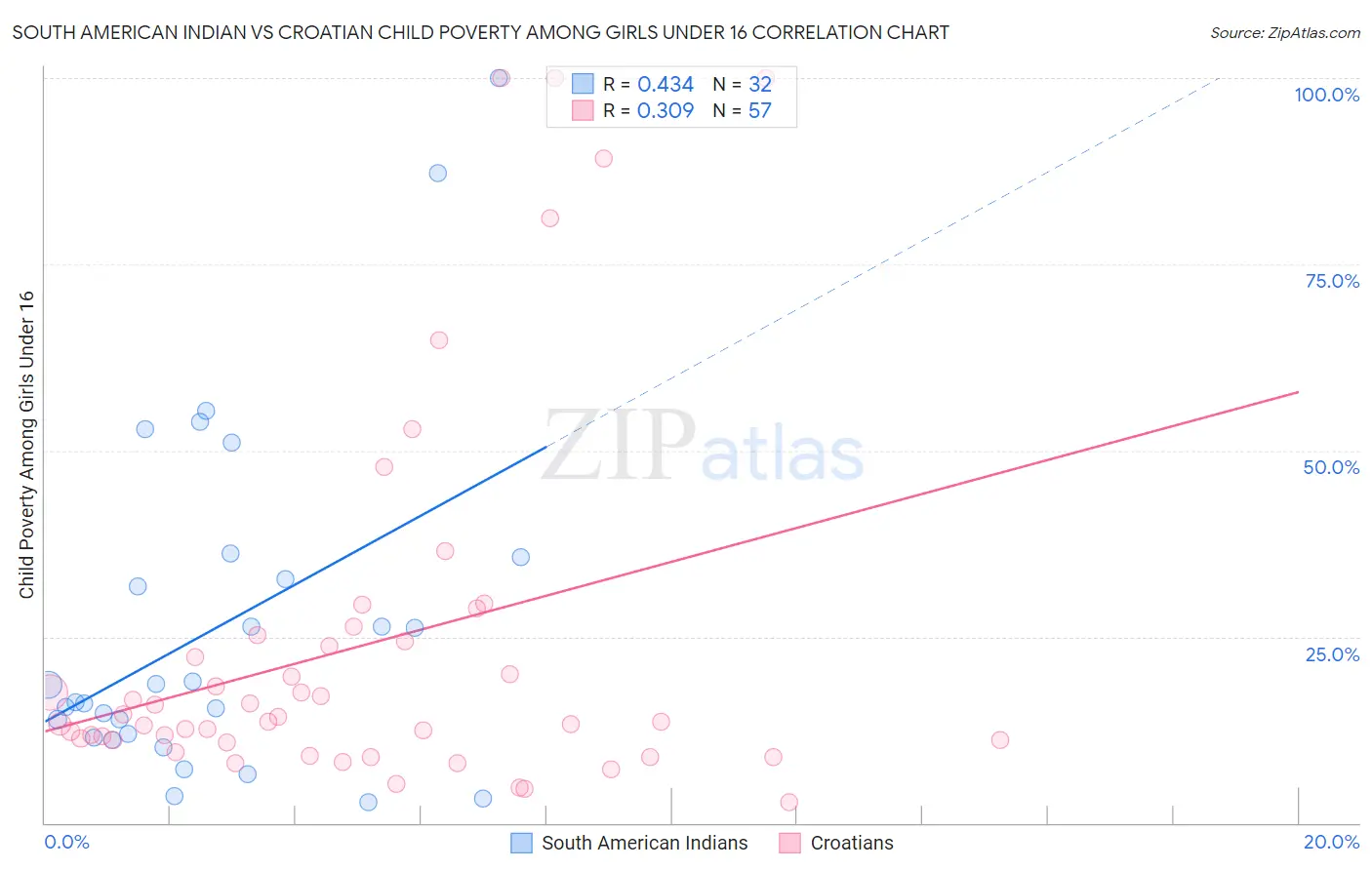 South American Indian vs Croatian Child Poverty Among Girls Under 16