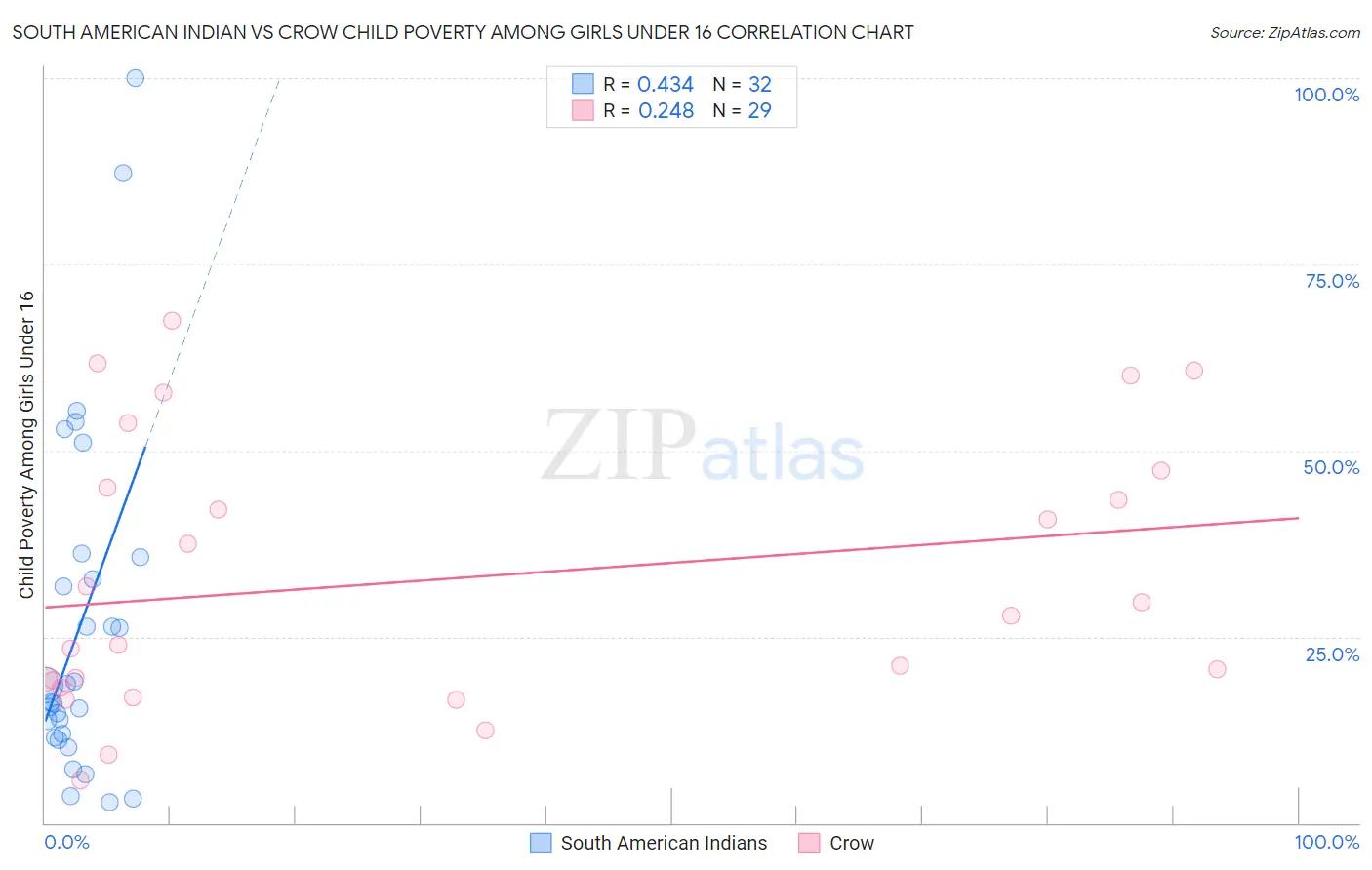 South American Indian vs Crow Child Poverty Among Girls Under 16