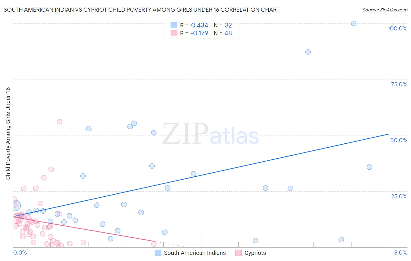South American Indian vs Cypriot Child Poverty Among Girls Under 16