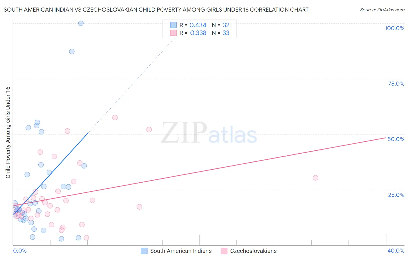 South American Indian vs Czechoslovakian Child Poverty Among Girls Under 16