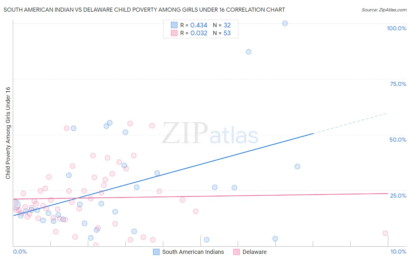 South American Indian vs Delaware Child Poverty Among Girls Under 16