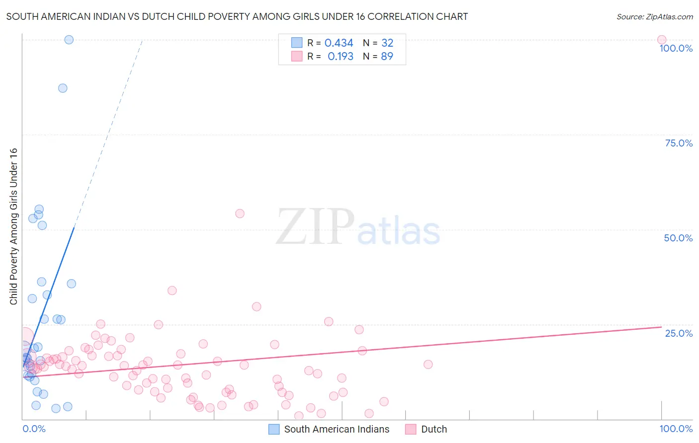 South American Indian vs Dutch Child Poverty Among Girls Under 16