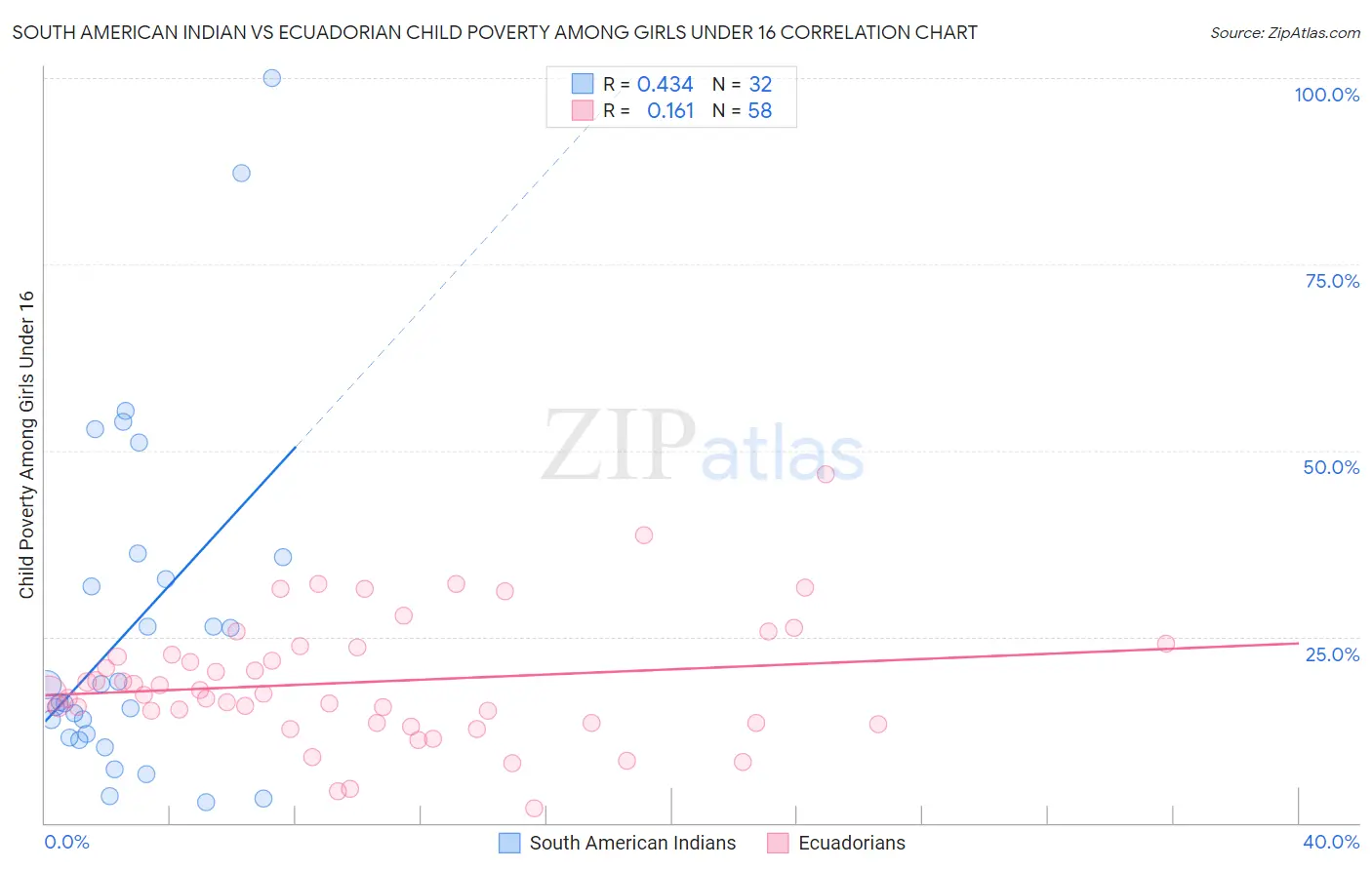 South American Indian vs Ecuadorian Child Poverty Among Girls Under 16