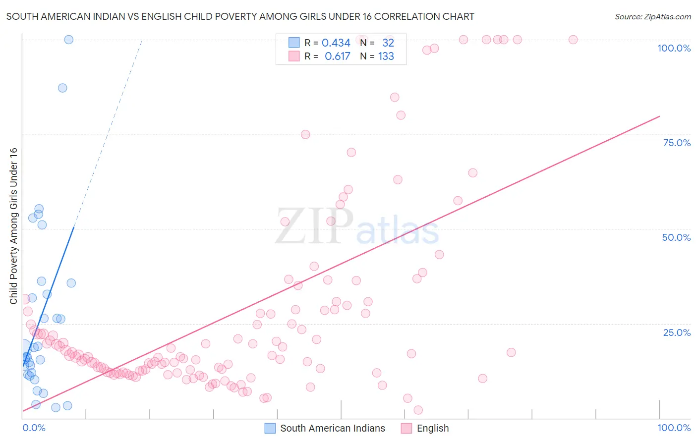 South American Indian vs English Child Poverty Among Girls Under 16