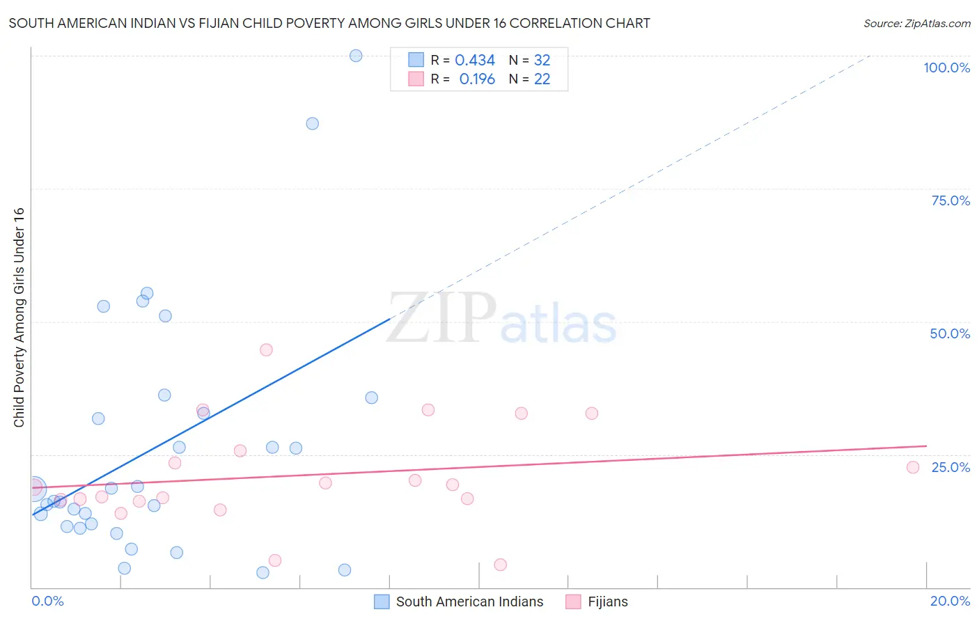 South American Indian vs Fijian Child Poverty Among Girls Under 16