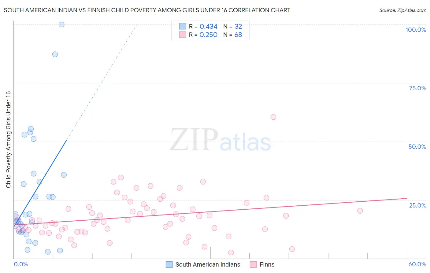 South American Indian vs Finnish Child Poverty Among Girls Under 16