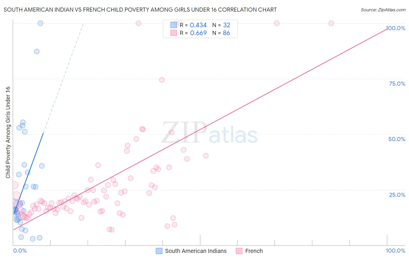 South American Indian vs French Child Poverty Among Girls Under 16