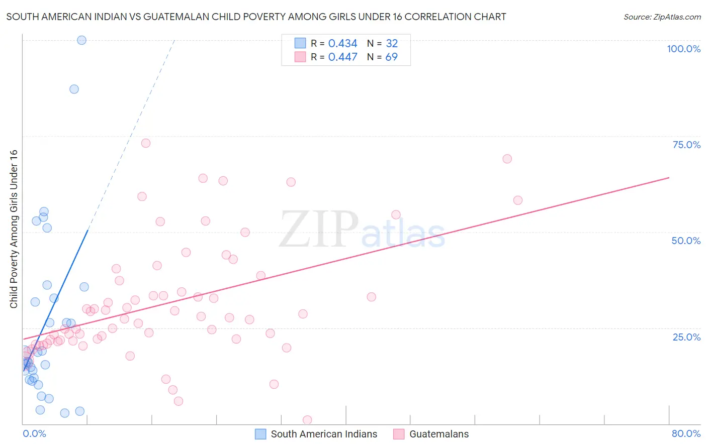 South American Indian vs Guatemalan Child Poverty Among Girls Under 16