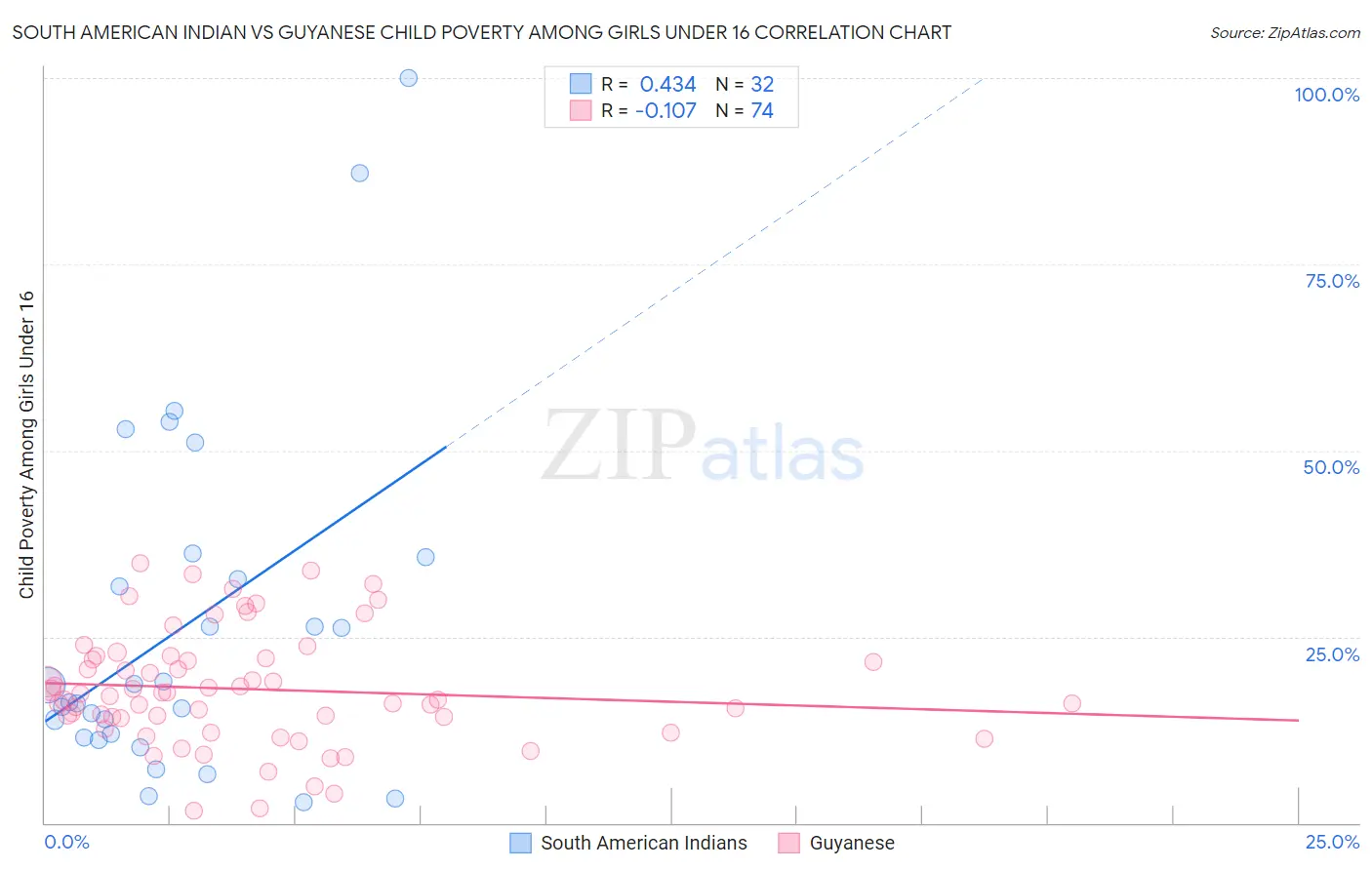 South American Indian vs Guyanese Child Poverty Among Girls Under 16