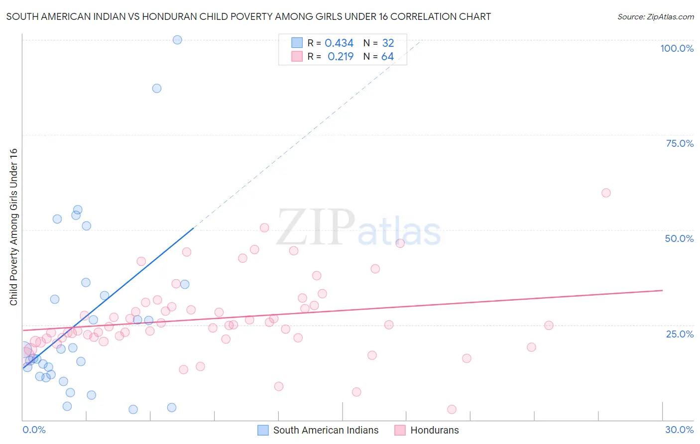 South American Indian vs Honduran Child Poverty Among Girls Under 16