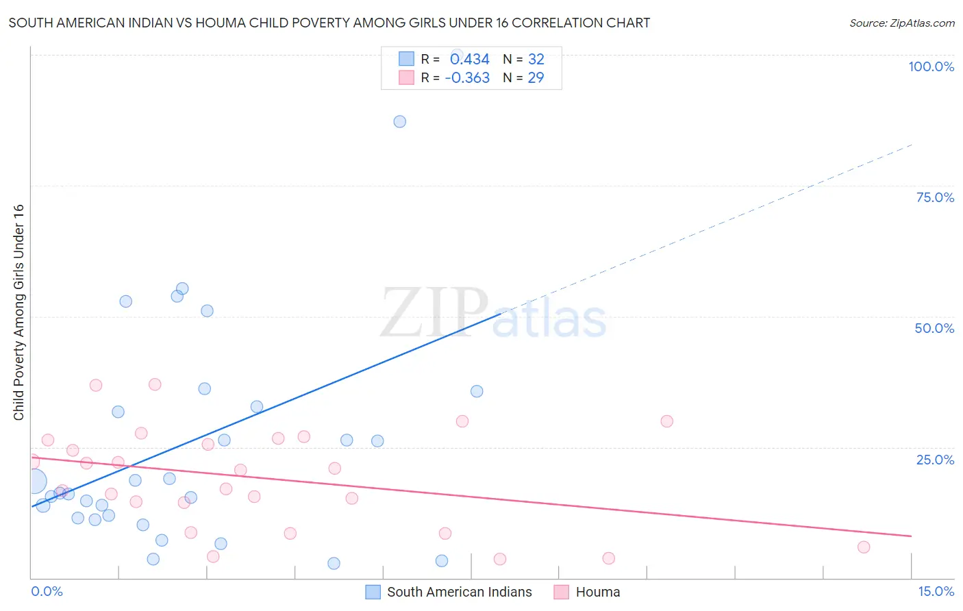 South American Indian vs Houma Child Poverty Among Girls Under 16