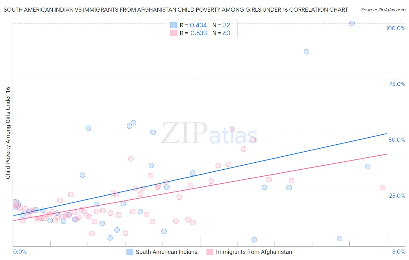 South American Indian vs Immigrants from Afghanistan Child Poverty Among Girls Under 16
