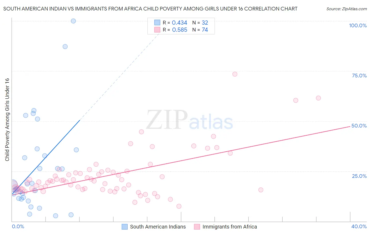 South American Indian vs Immigrants from Africa Child Poverty Among Girls Under 16