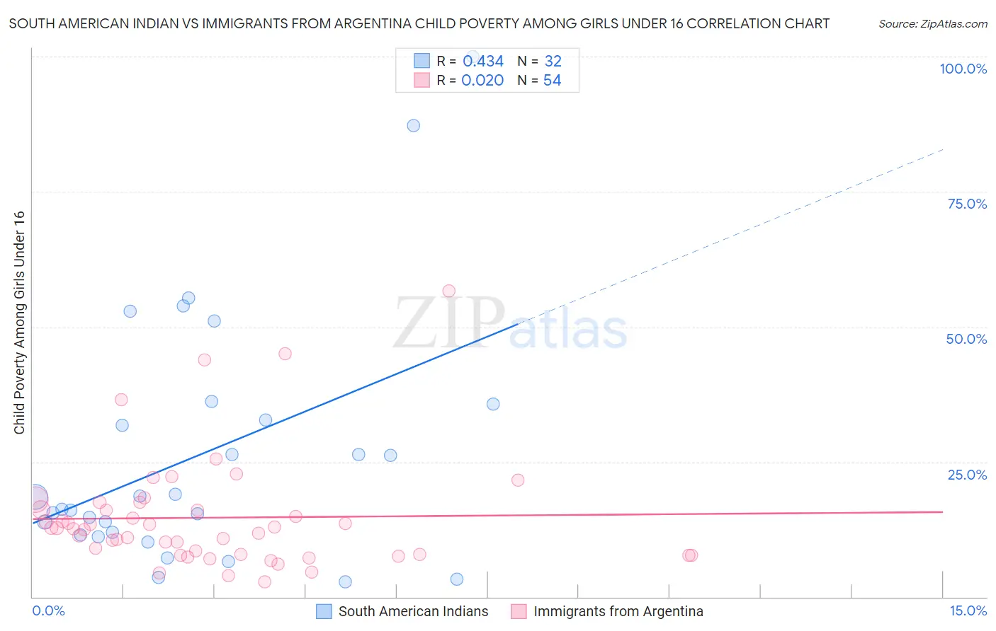 South American Indian vs Immigrants from Argentina Child Poverty Among Girls Under 16