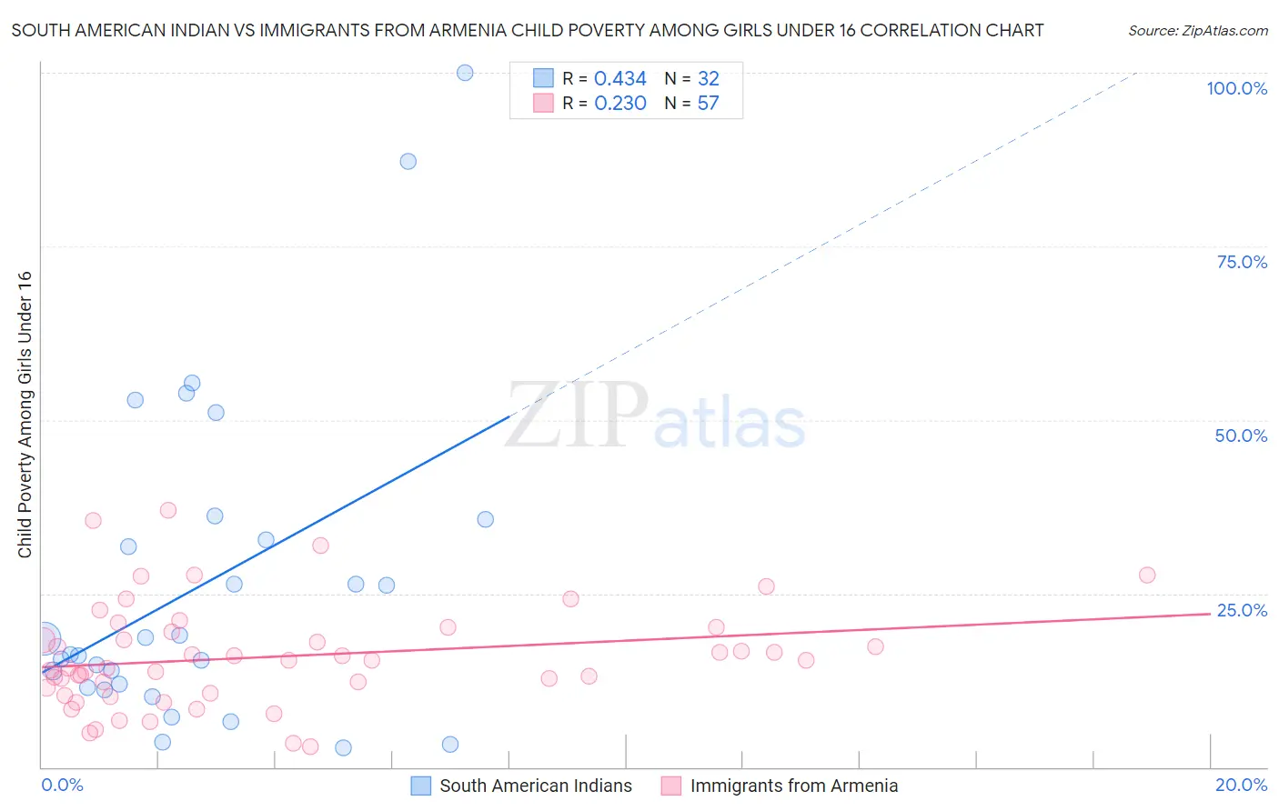 South American Indian vs Immigrants from Armenia Child Poverty Among Girls Under 16