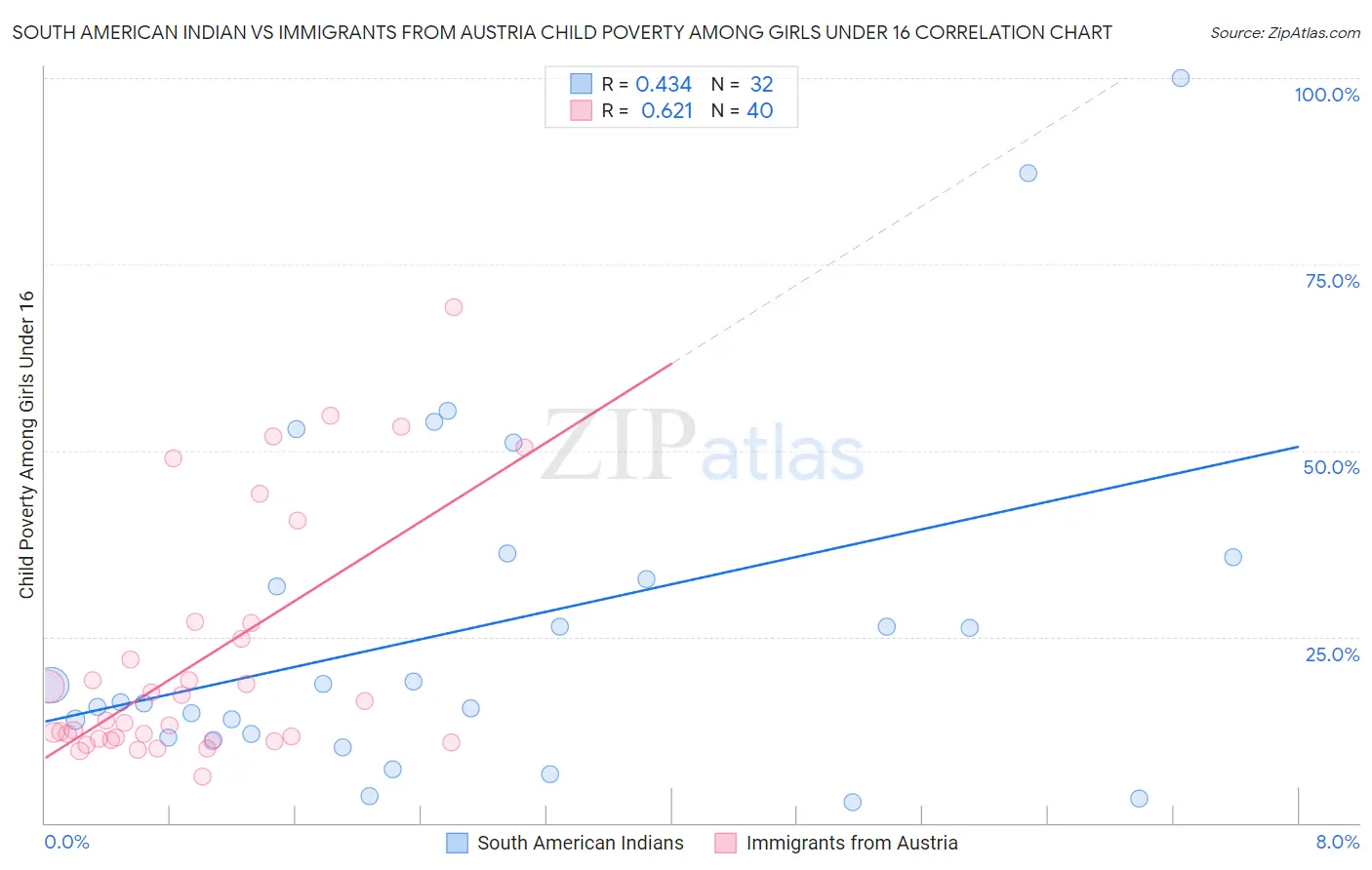 South American Indian vs Immigrants from Austria Child Poverty Among Girls Under 16