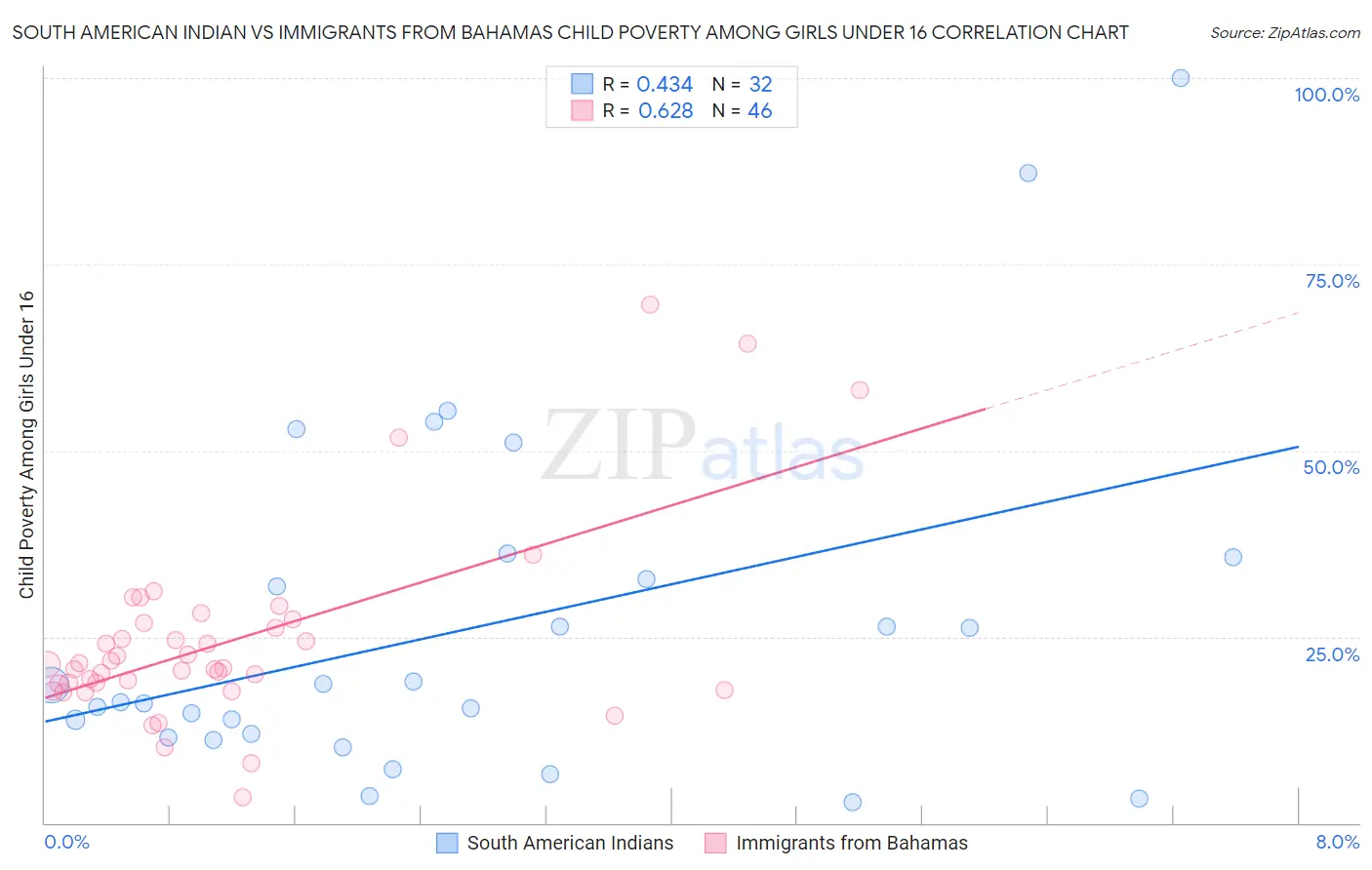 South American Indian vs Immigrants from Bahamas Child Poverty Among Girls Under 16