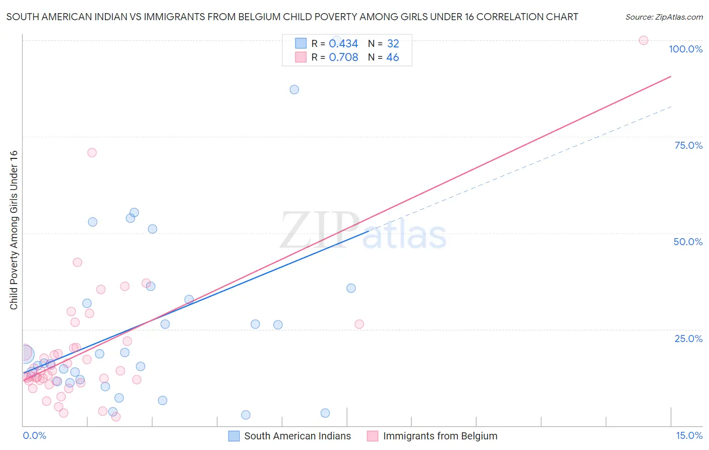 South American Indian vs Immigrants from Belgium Child Poverty Among Girls Under 16