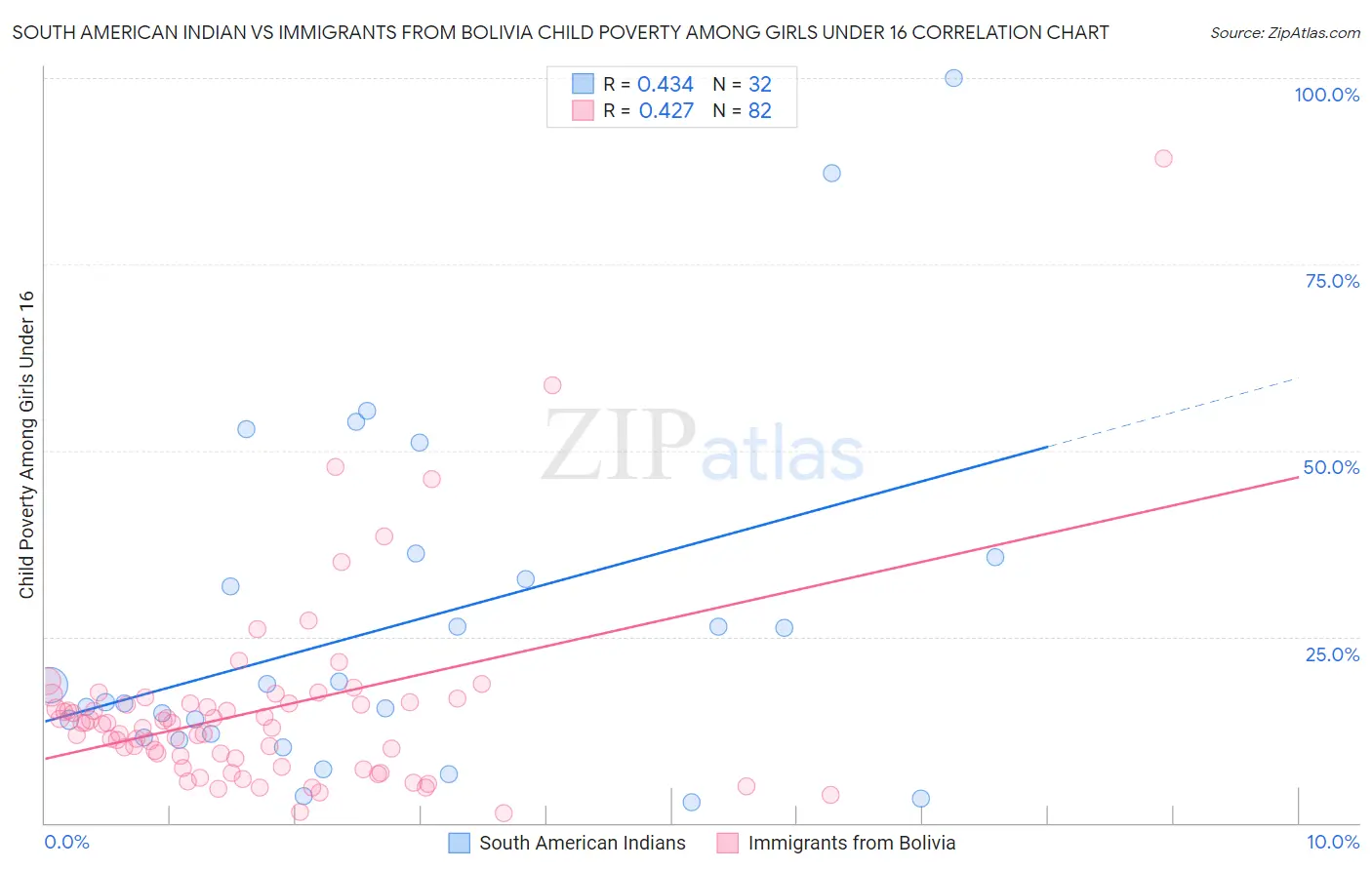 South American Indian vs Immigrants from Bolivia Child Poverty Among Girls Under 16