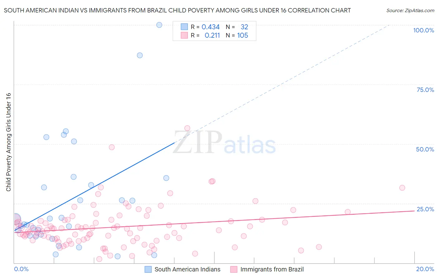 South American Indian vs Immigrants from Brazil Child Poverty Among Girls Under 16