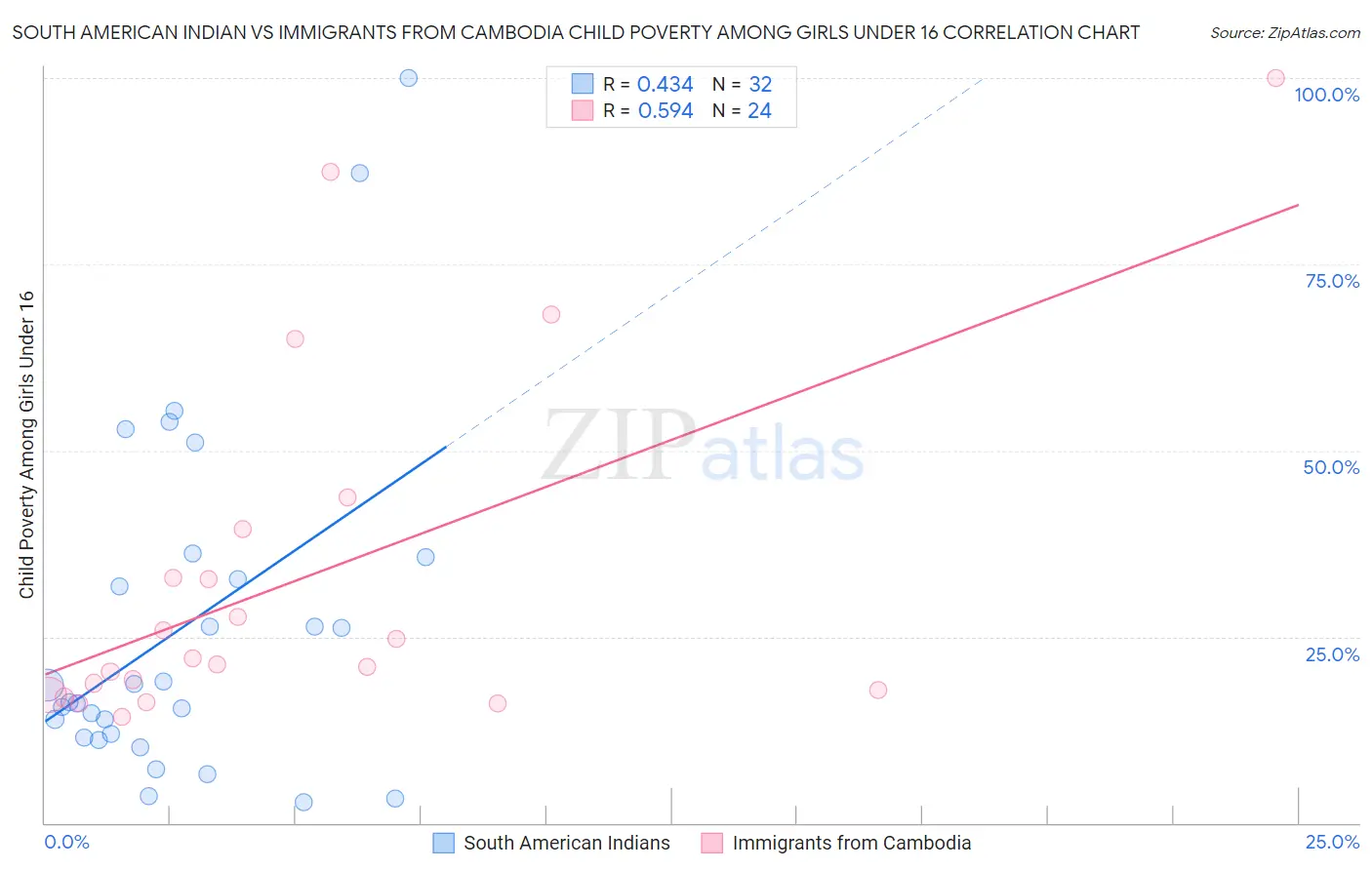 South American Indian vs Immigrants from Cambodia Child Poverty Among Girls Under 16