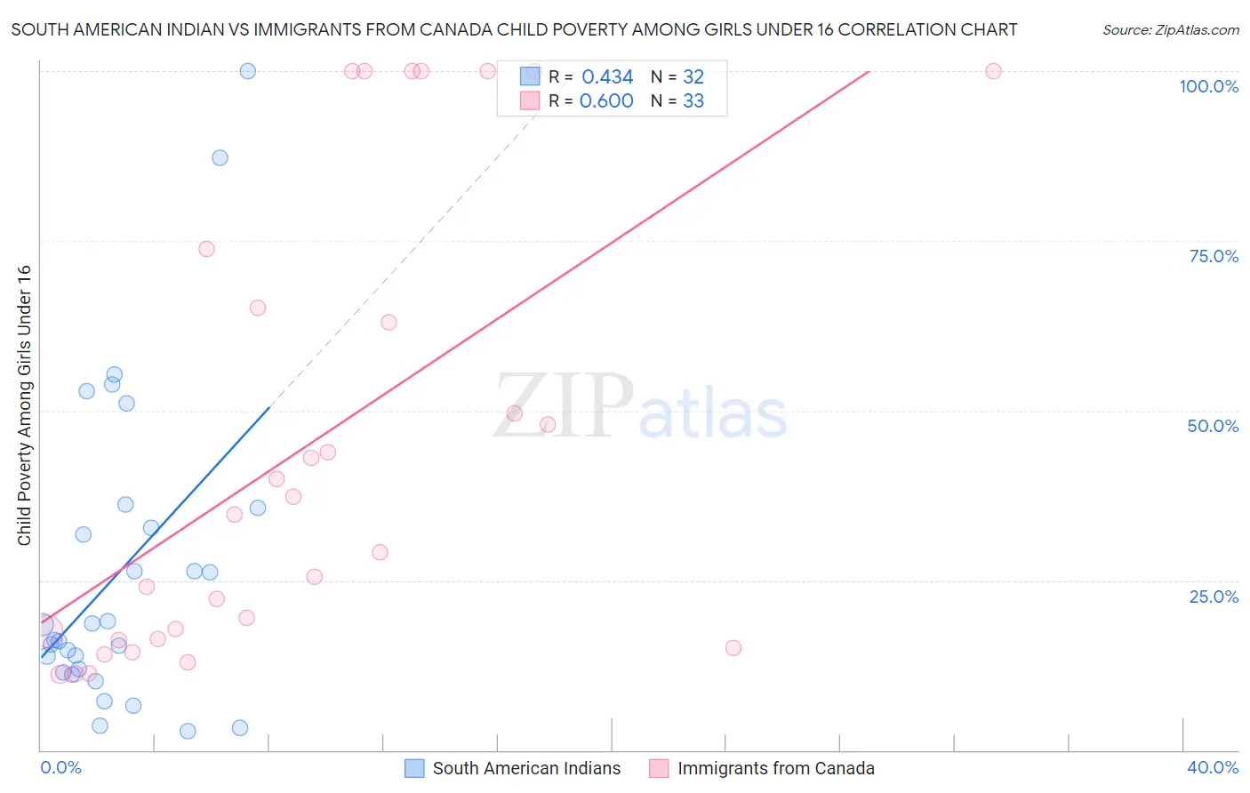 South American Indian vs Immigrants from Canada Child Poverty Among Girls Under 16