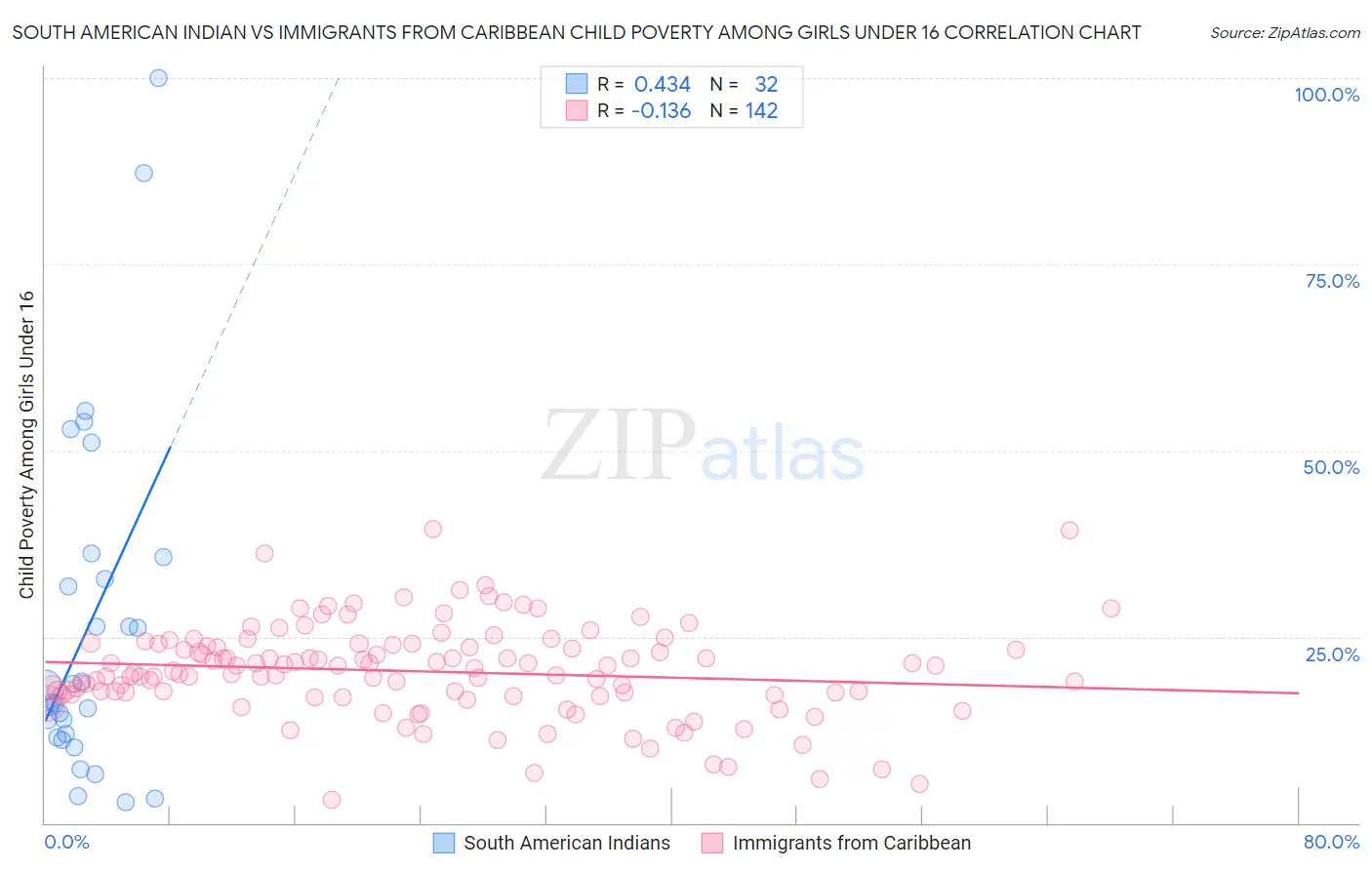 South American Indian vs Immigrants from Caribbean Child Poverty Among Girls Under 16