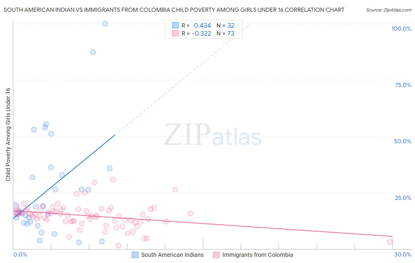 South American Indian vs Immigrants from Colombia Child Poverty Among Girls Under 16
