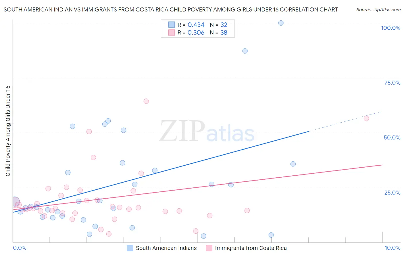 South American Indian vs Immigrants from Costa Rica Child Poverty Among Girls Under 16
