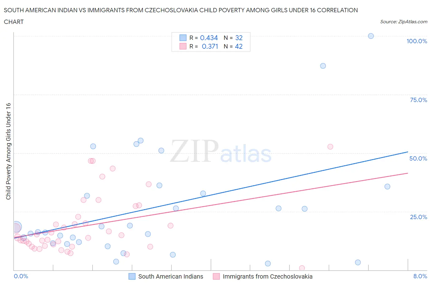 South American Indian vs Immigrants from Czechoslovakia Child Poverty Among Girls Under 16