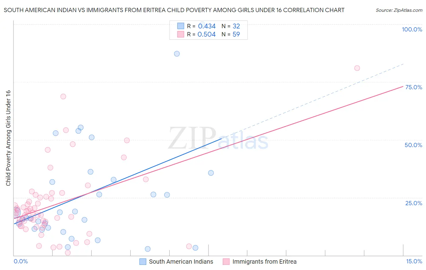 South American Indian vs Immigrants from Eritrea Child Poverty Among Girls Under 16
