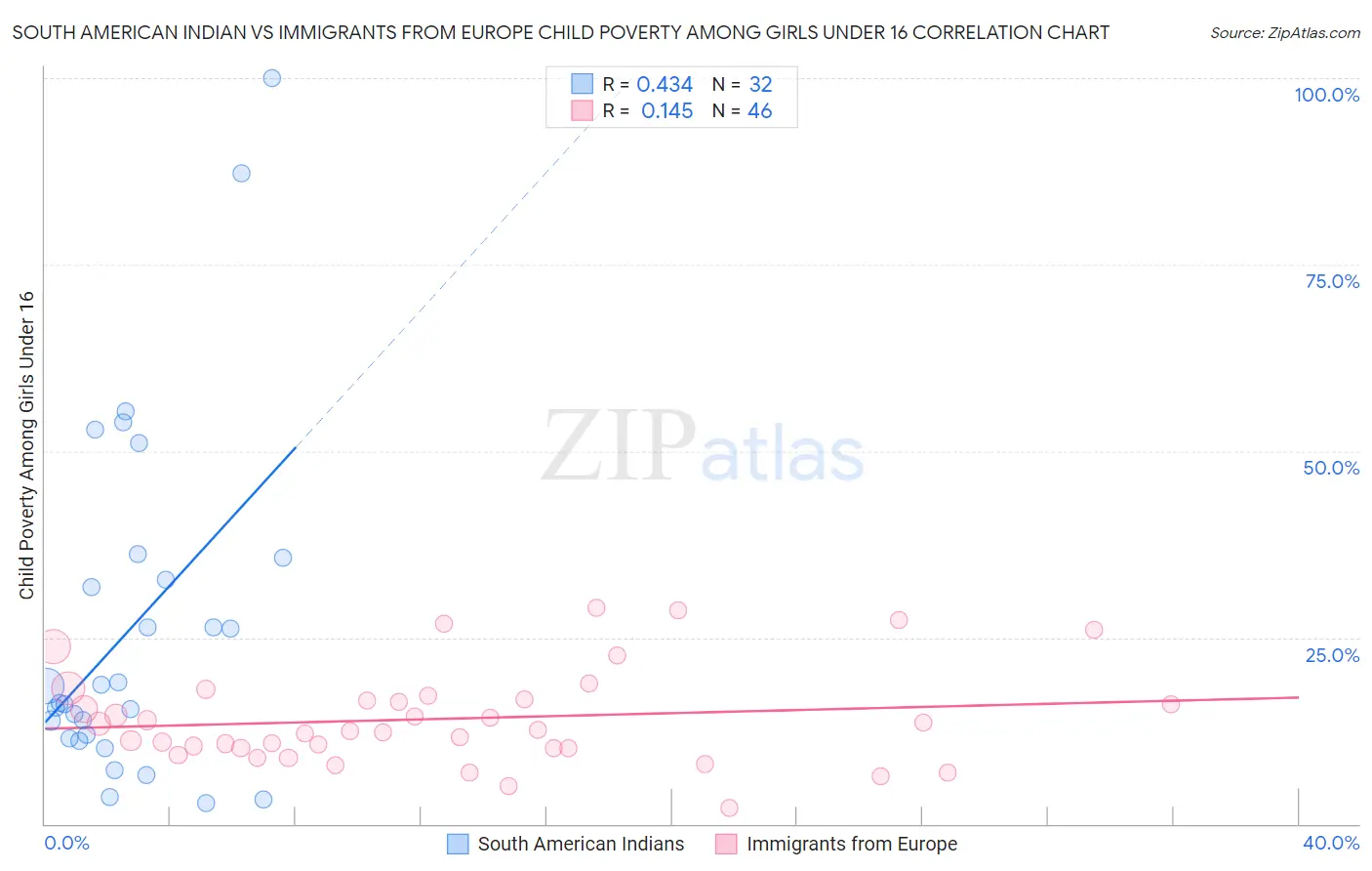 South American Indian vs Immigrants from Europe Child Poverty Among Girls Under 16