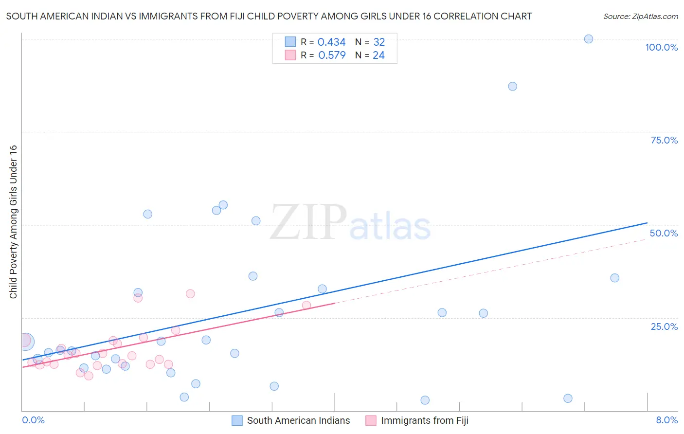 South American Indian vs Immigrants from Fiji Child Poverty Among Girls Under 16