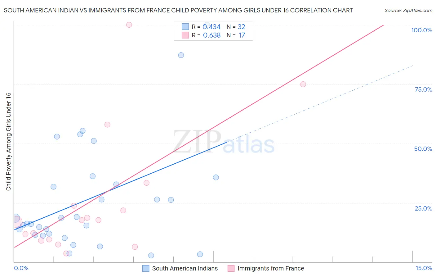 South American Indian vs Immigrants from France Child Poverty Among Girls Under 16