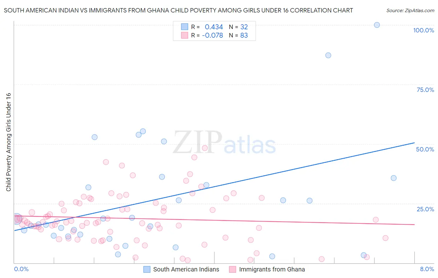 South American Indian vs Immigrants from Ghana Child Poverty Among Girls Under 16