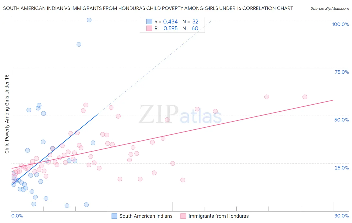 South American Indian vs Immigrants from Honduras Child Poverty Among Girls Under 16