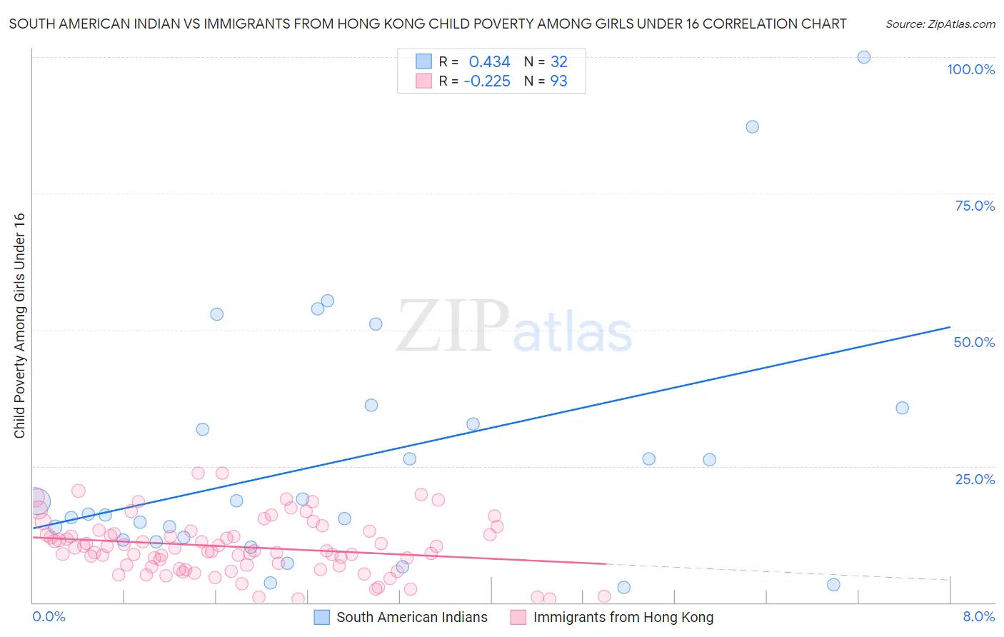 South American Indian vs Immigrants from Hong Kong Child Poverty Among Girls Under 16