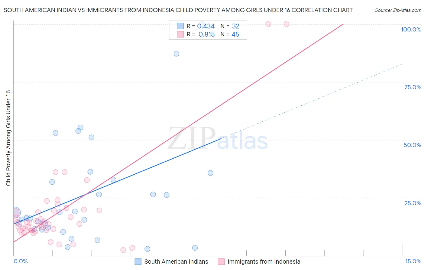 South American Indian vs Immigrants from Indonesia Child Poverty Among Girls Under 16