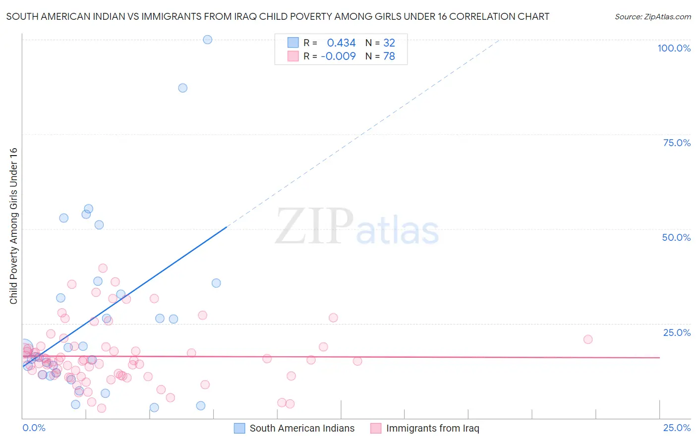 South American Indian vs Immigrants from Iraq Child Poverty Among Girls Under 16