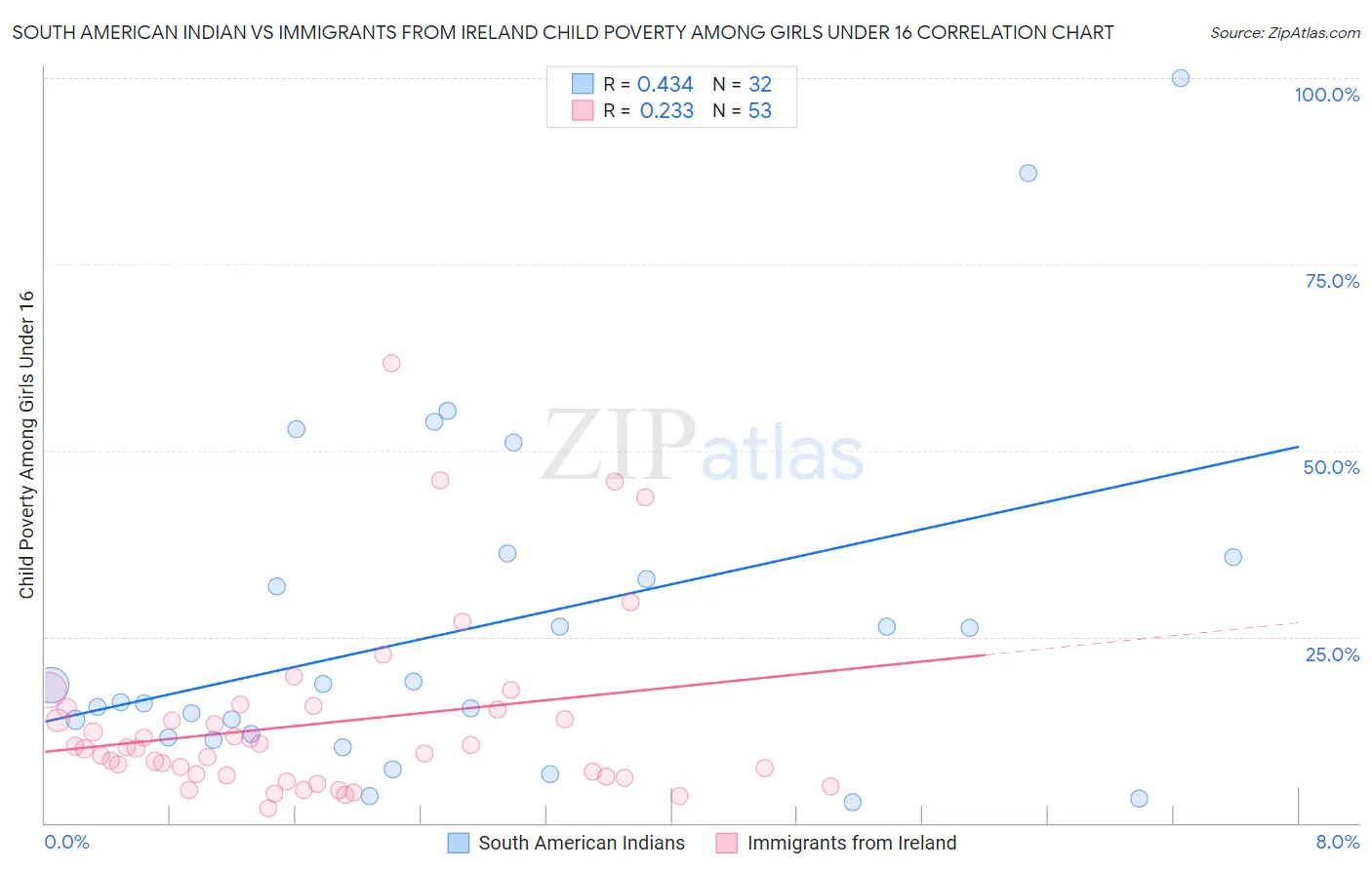 South American Indian vs Immigrants from Ireland Child Poverty Among Girls Under 16