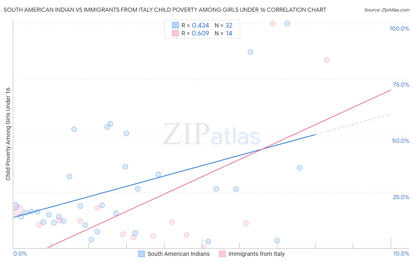 South American Indian vs Immigrants from Italy Child Poverty Among Girls Under 16