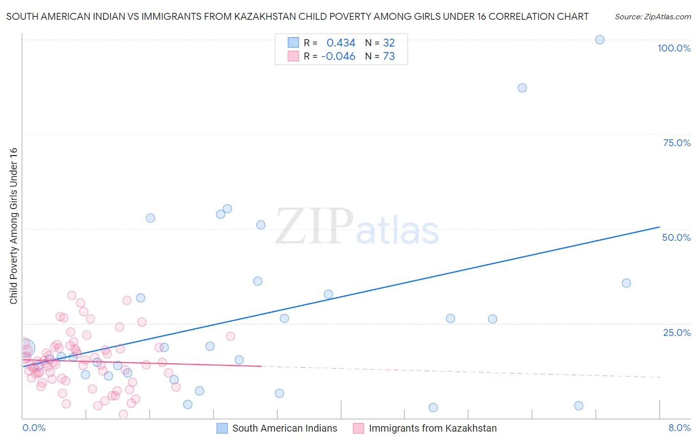 South American Indian vs Immigrants from Kazakhstan Child Poverty Among Girls Under 16