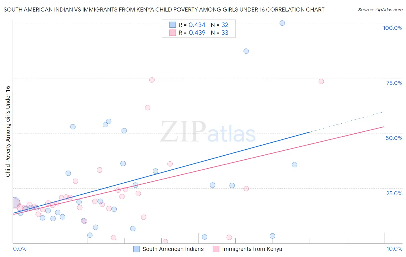 South American Indian vs Immigrants from Kenya Child Poverty Among Girls Under 16