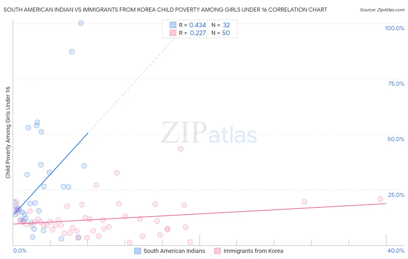 South American Indian vs Immigrants from Korea Child Poverty Among Girls Under 16