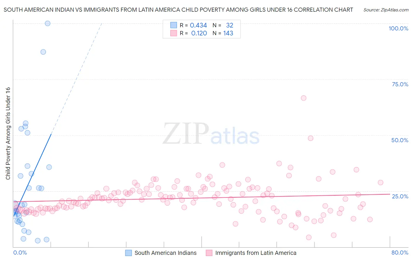 South American Indian vs Immigrants from Latin America Child Poverty Among Girls Under 16